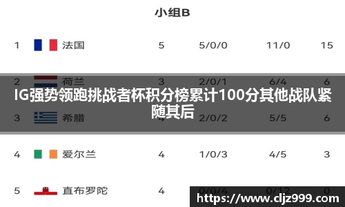 IG强势领跑挑战者杯积分榜累计100分其他战队紧随其后